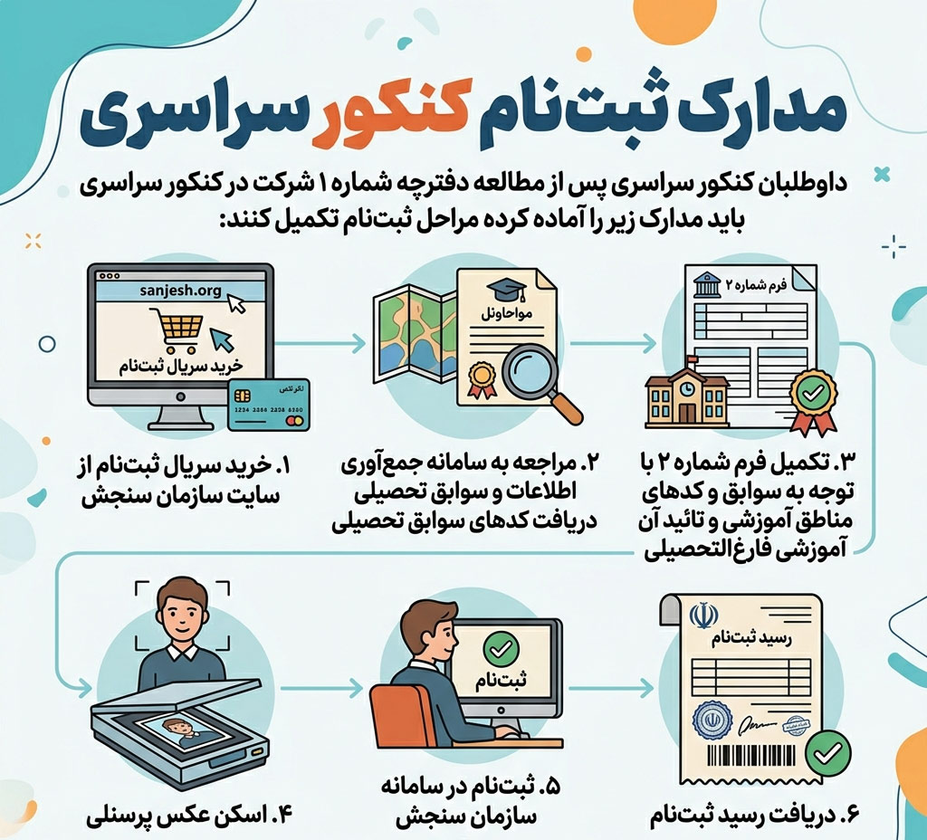مراحل ثبت نام کنکور سراسری