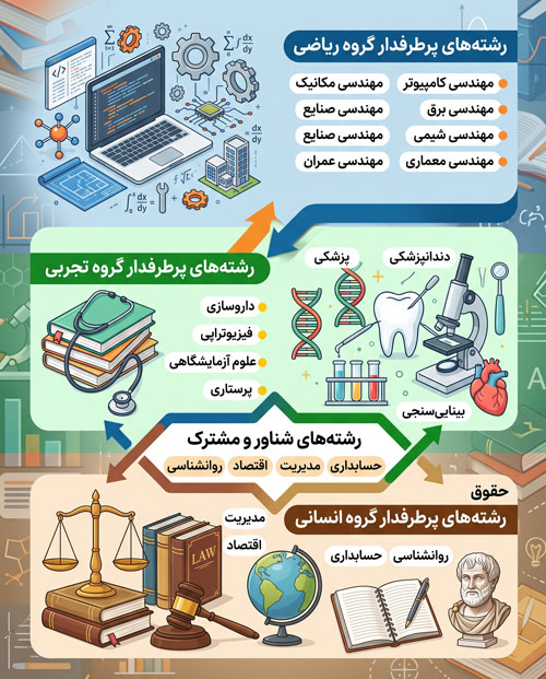 رشته های پرطرفدار کنکور سراسری در سه رشته تجربی ریاضی و انسانی