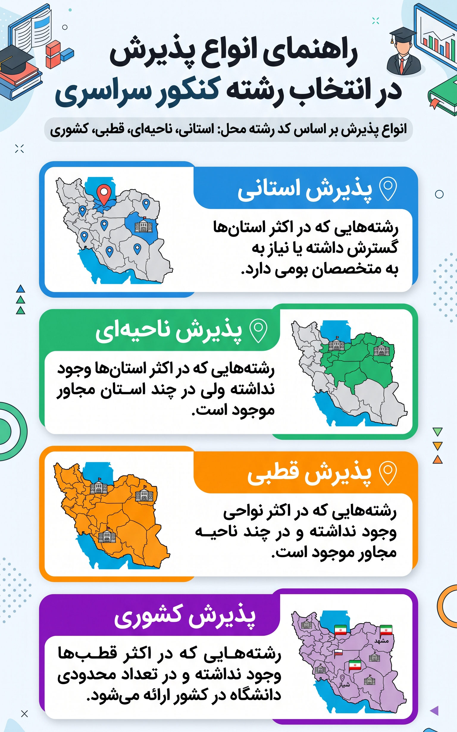پذیرش کشوری، منطقه ای و ناحیه ای در کنکور سراسری
