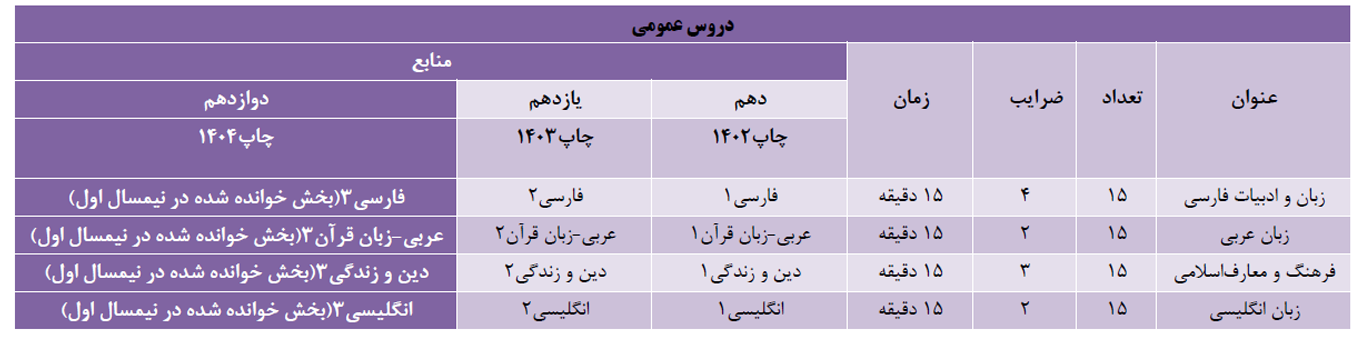 منابع دروس عمومی دانشگاه افسری ارتش 