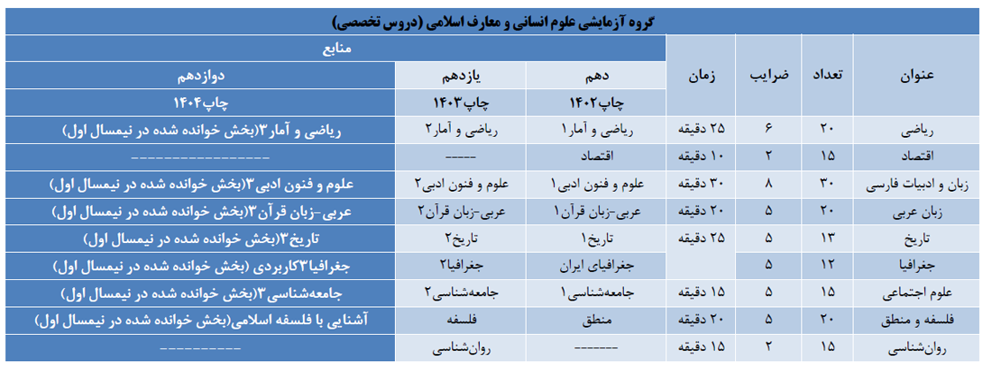 گروه آزمايشي علوم انساني و معارف اسلامي )دروس تخصصي ( دانشگاه افسری ارتش 