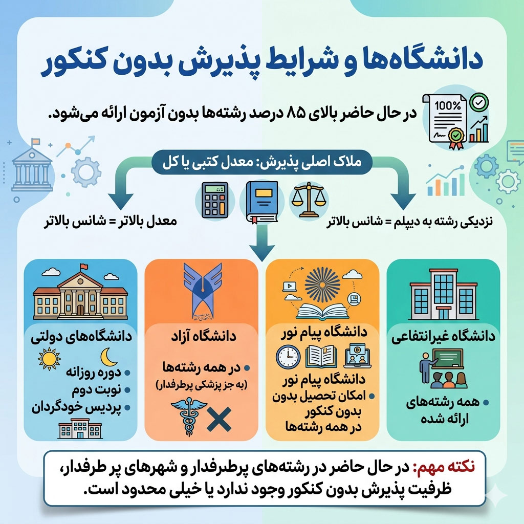همه چیز درباره دانشگاه ها و شرایط بدون کنکور
