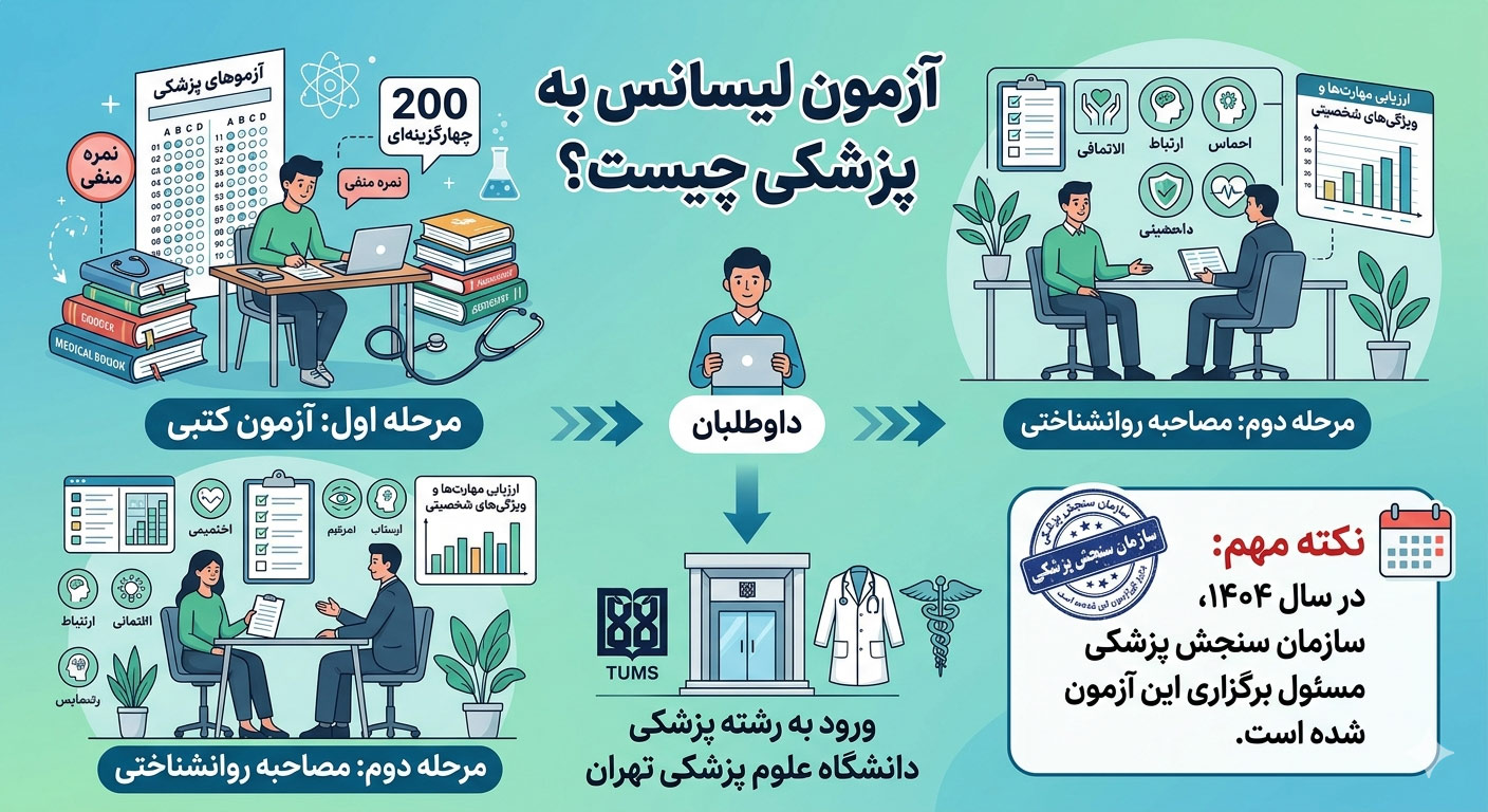 همه چیز درباره شرایط آزمون لیسانس به پزشکی
