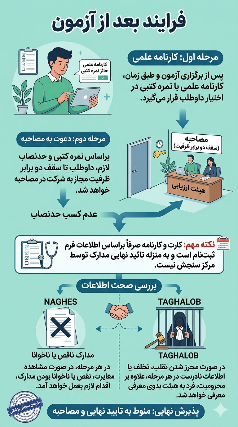 فرایند و اقدامات بعد از پذیرفته شدن در آزمون لیسانس به پزشکی