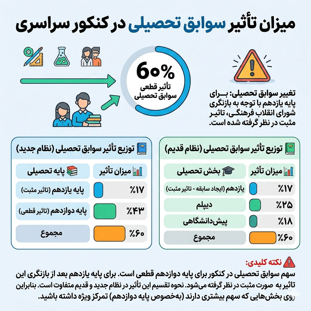 میزان تاثیر سوابق تحصیلی در کنکور برای نظام جدبد و نظام قدیم