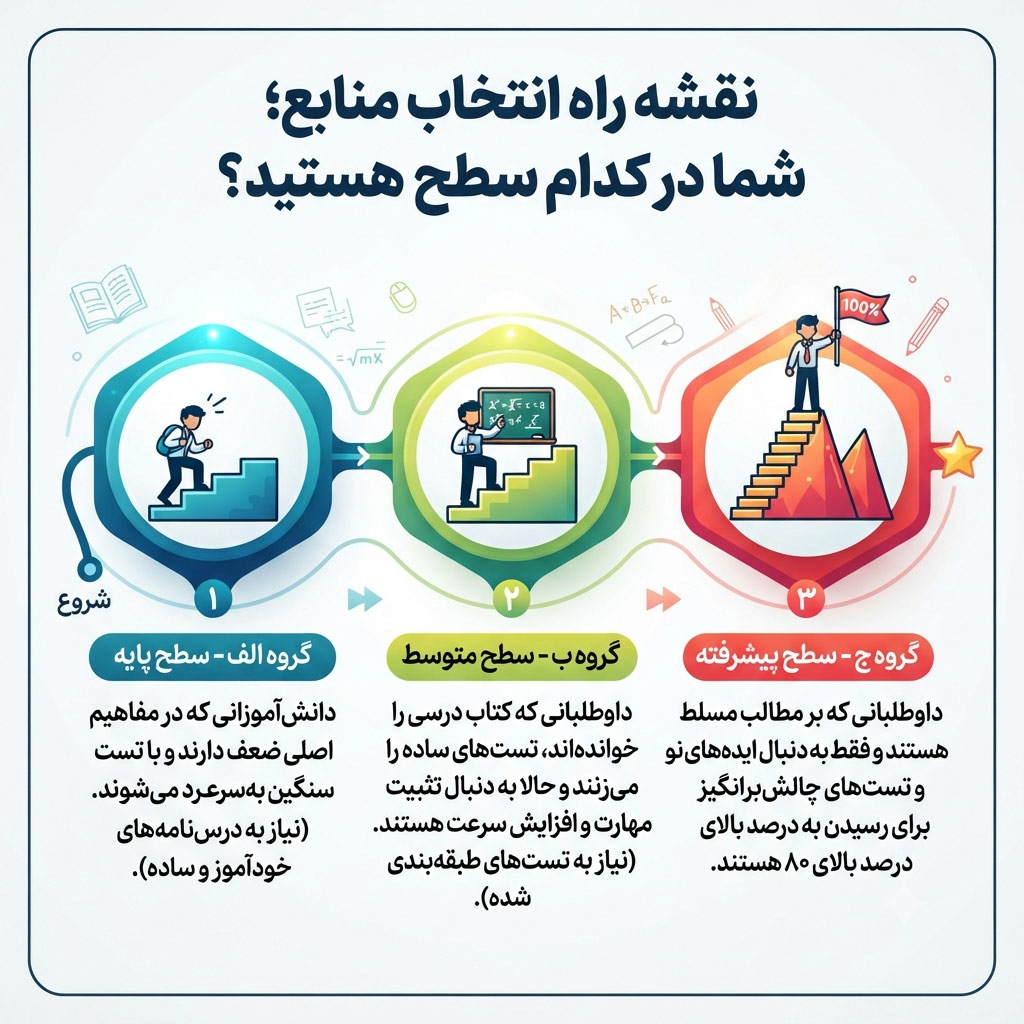 نقشه راه انتخاب منابع؛ شما در کدام سطح هستید؟